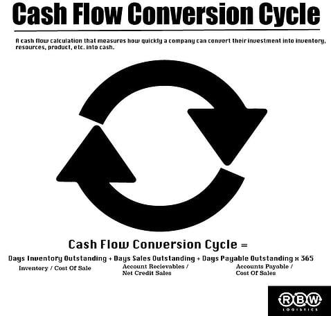 Cash Flow Conversion